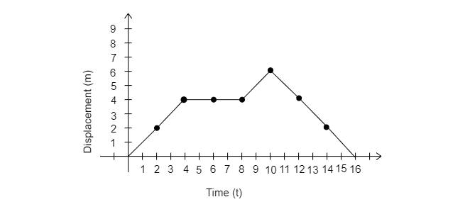 Using The Following Data Draw The Time Displacemen Tutorix