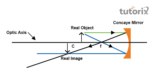 Difference Between Real Image And Virtual Image