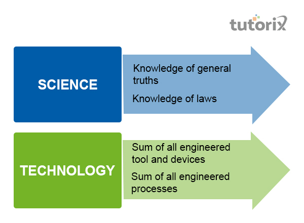 Difference Between Science And Technology