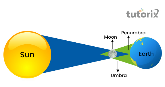 Difference Between Solar Eclipse And Lunar Eclipse