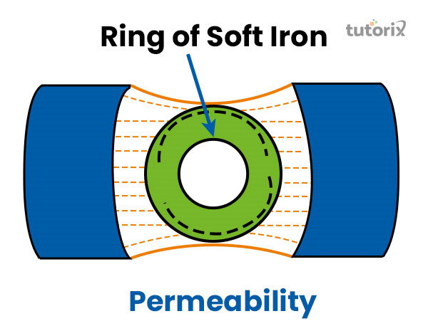 Permittivity And Permeability