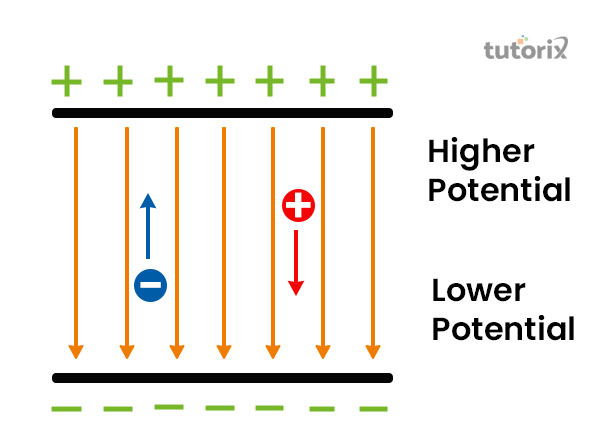 Relation Between Electric Field And Electric Potential