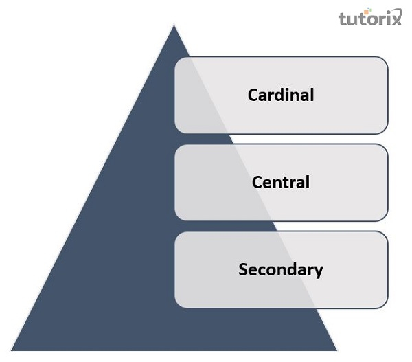 Gordon Allport s Trait Theory Of Personality