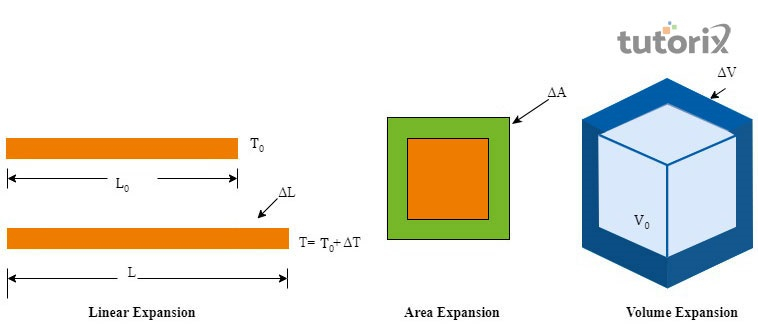 Thermal Expansion Of Solids