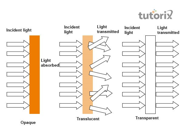 Transparent Translucent And Opaque