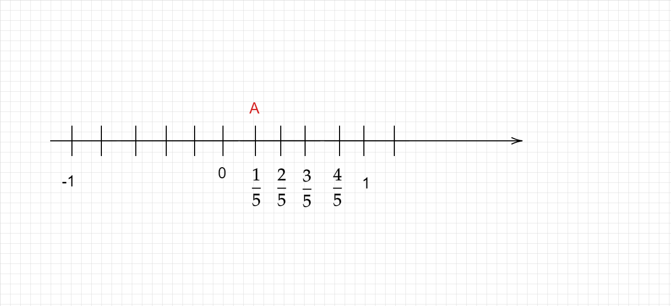 How To Express A Fraction On A Number Line Tutorix