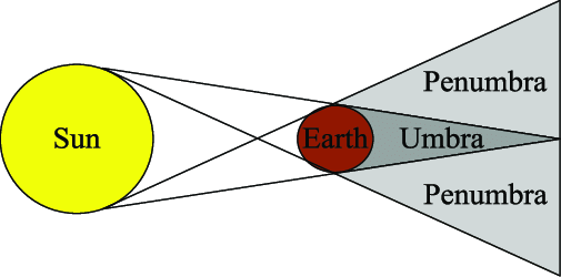 What is Umbra and Penumbra - Tutorix