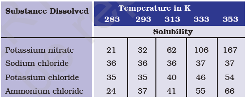 Pragya Tested The Solubility Of Three Different Su Tutorix