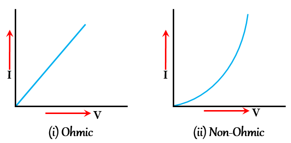 Define Ohm S Law And Its Limitations Also Post Gra Tutorix