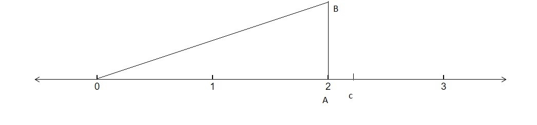 show-how-sqrt-5-can-be-represented-on-the-number-l-tutorix