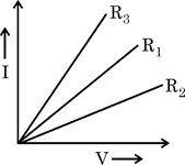 A student plots V I graphs for three samples of ni - Tutorix