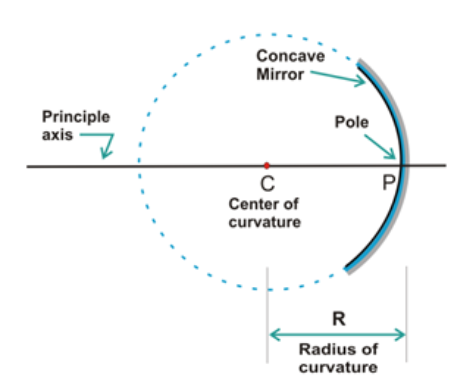 Define the following terms with respect to spheric - Tutorix