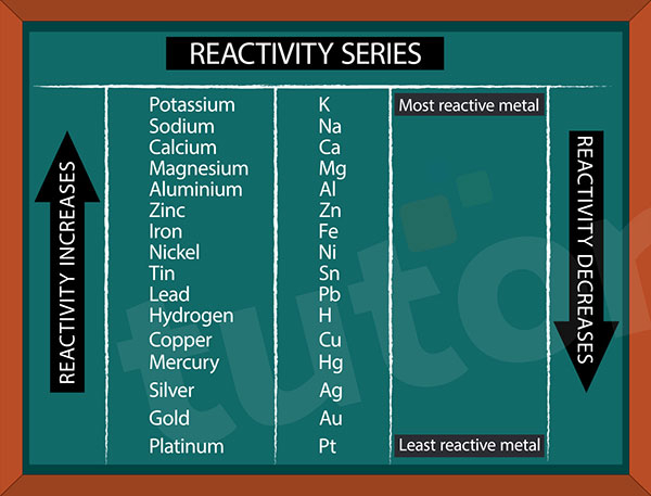 chemical reactivity periodic table