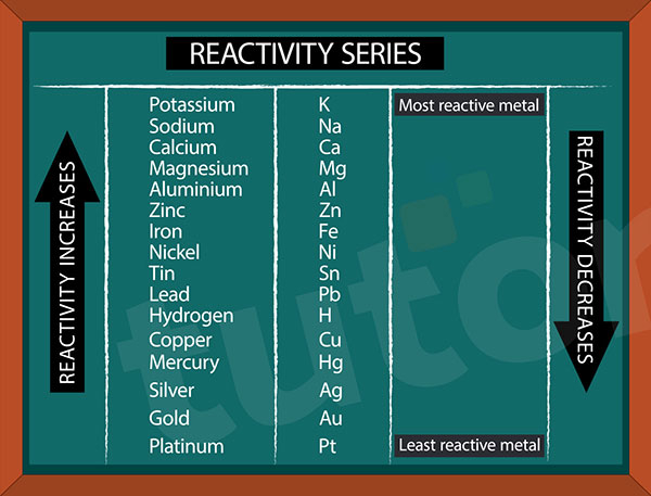 a-metal-less-reactive-and-another-metal-more-react-tutorix