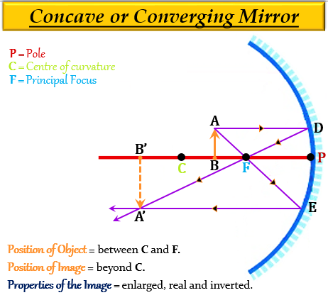 The real image formed by a concave mirror is large - Tutorix