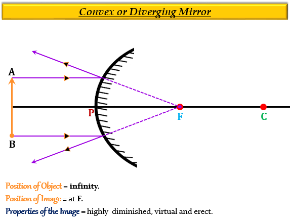 If the image formed by a spherical mirror for all - Tutorix