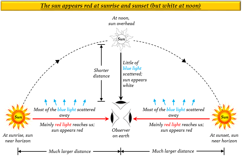 Why does the sun appear red at sunrise Tutorix