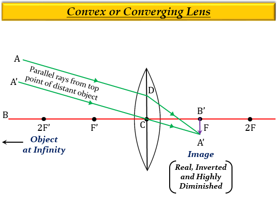 A student focused the image of a distant object us - Tutorix