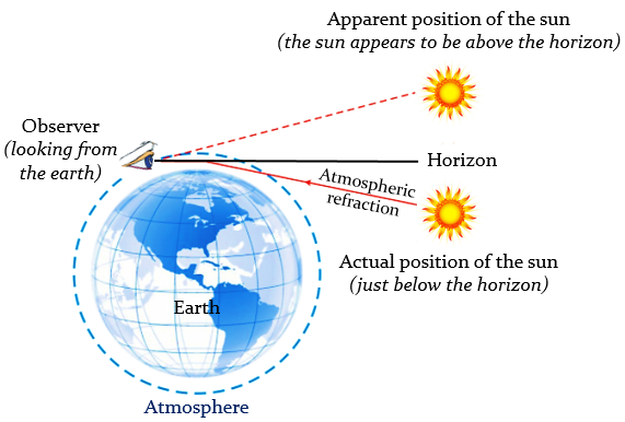 Explain with the help of a diagram how we are able - Tutorix