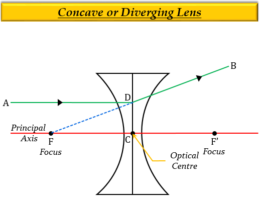 What happens after refraction when i a ray of ligh - Tutorix