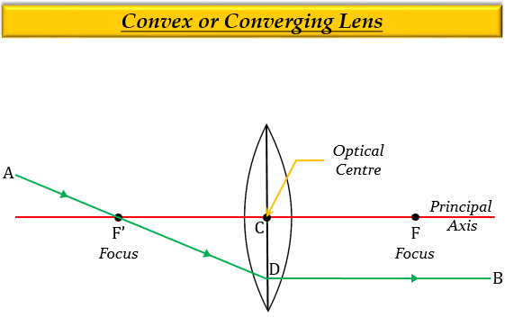 What happens after refraction when i a ray of ligh - Tutorix