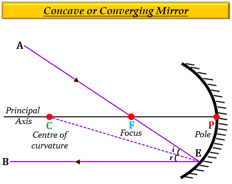 Draw a ray diagram in each of the following cases - Tutorix