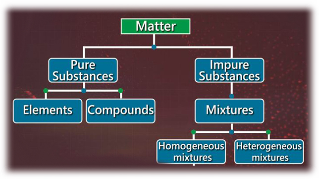 a-what-are-the-three-general-classes-of-matter-giv-tutorix