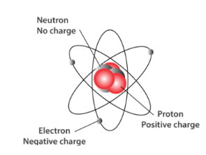 Name The Three Subatomic Particles Present In An A - Tutorix