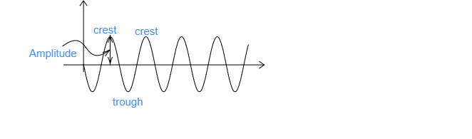 Explain The Term Amplitude Of A Wave Draw The Diag Tutorix 6536