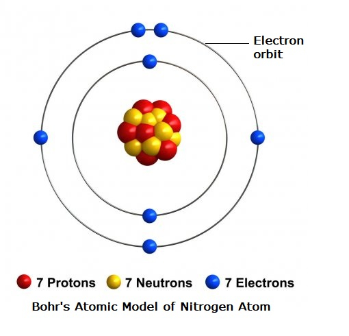 Compare all the proposed models of an atom given i - Tutorix