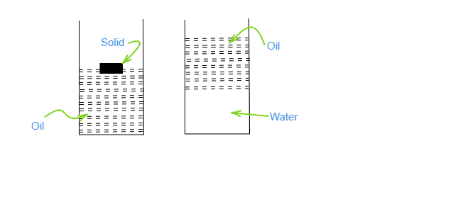 a-solid-of-density-900-kg-m-3-floats-in-oil-as-sho-tutorix