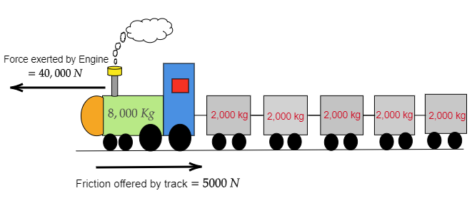 An 8000 kg engine pulls a train of 5 wagons each o - Tutorix