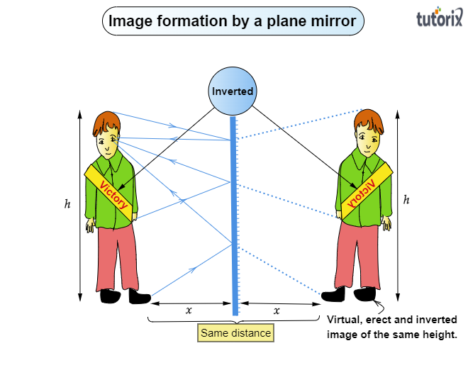 state-the-characteristics-of-the-image-formed-by-a-tutorix