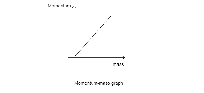 What Is Momentum Write Its SI Unit Interpret Force - Tutorix