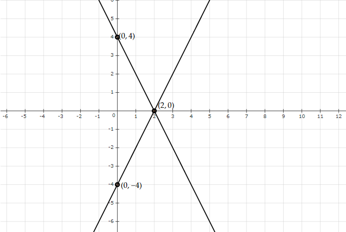 Draw the graph of the pair of equations 2 x y 4 an - Tutorix