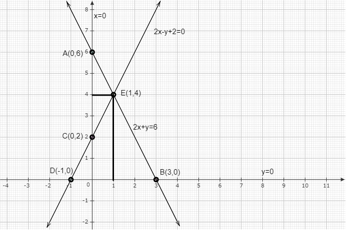 Graphically Solve The Following Pair Of Equations Tutorix