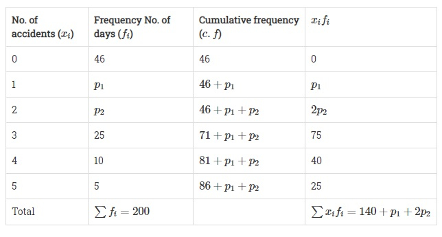 Find the missing frequencies and the median for th - Tutorix