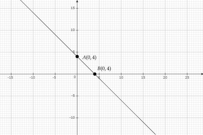 Draw the graph of each of the following linear equ - Tutorix