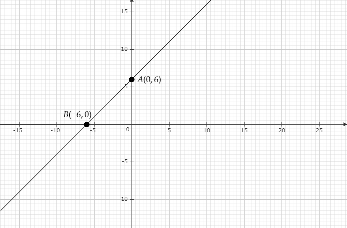 Draw the graph of each of the following linear equ - Tutorix