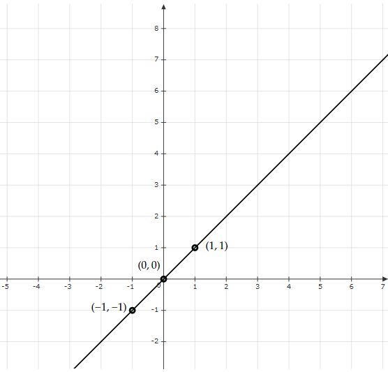 Draw the graph of y mid x mid - Tutorix