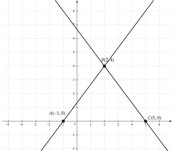 Draw the graphs of the linear equations 4x 3y 4 0 - Tutorix