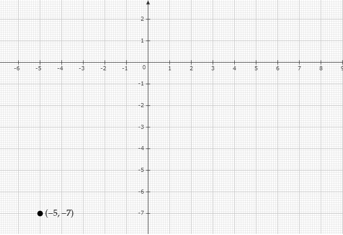 Plot the following points on the graph paper 5 7 - Tutorix