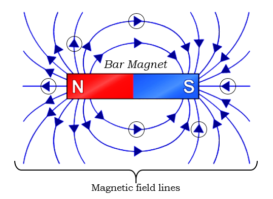 Easy method to draw magnetic field lines of bar magnets  YouTube