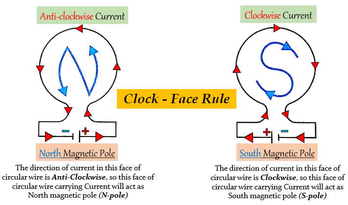 What Is Clock Face Rule