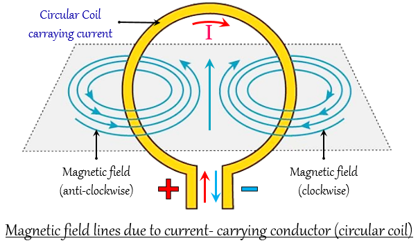 The diagram given below represents magnetic field - Tutorix