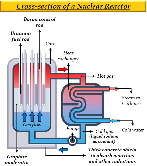 Of What Material Are The Control Rods Of A Nuclear - Tutorix