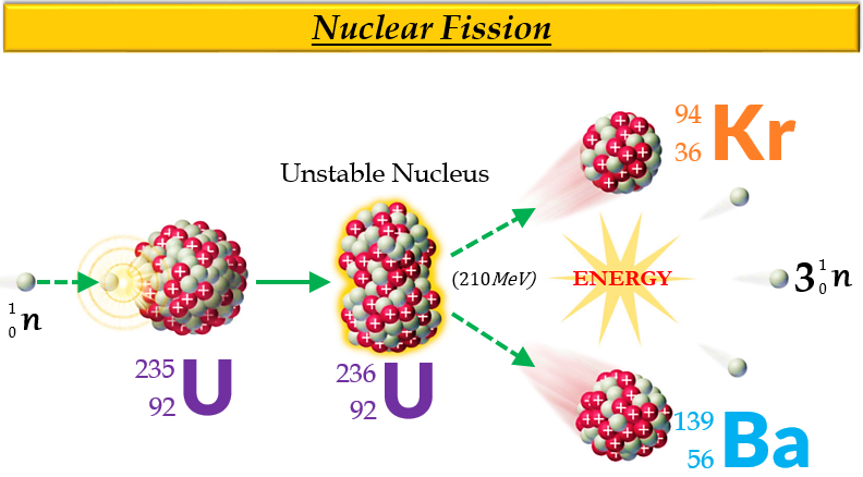 define nuclear fission reaction