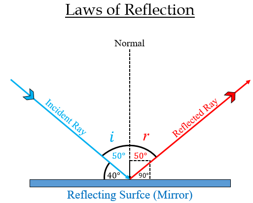 angle of reflection on a plane mirror