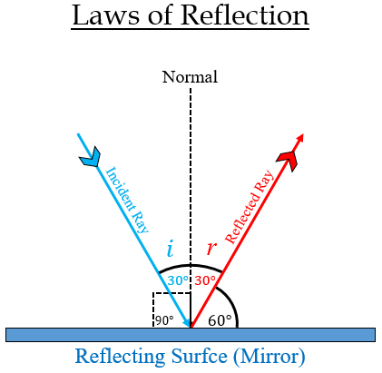 plane mirror angle of incidence angle of reflection