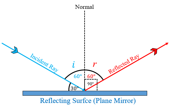 the-angle-between-an-incident-ray-and-the-plane-mi-tutorix